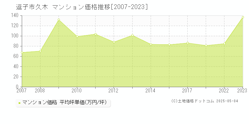久木(逗子市)のマンション価格推移グラフ(坪単価)[2007-2023年]