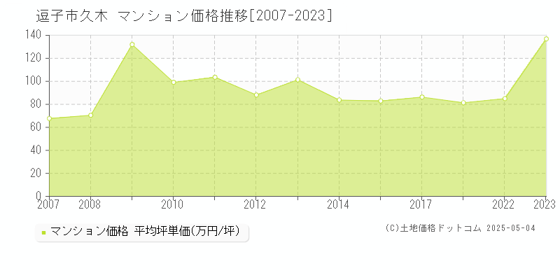 逗子市久木のマンション取引価格推移グラフ 