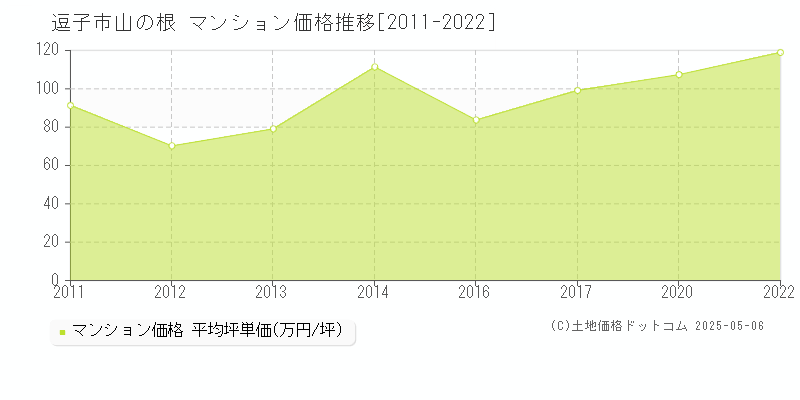 山の根(逗子市)のマンション価格推移グラフ(坪単価)[2011-2022年]
