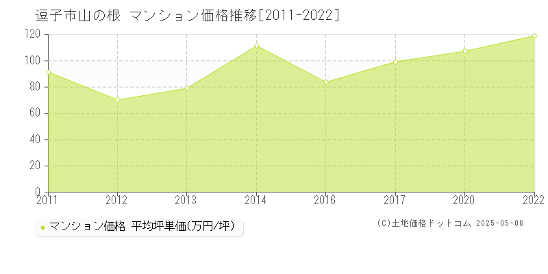 逗子市山の根のマンション価格推移グラフ 