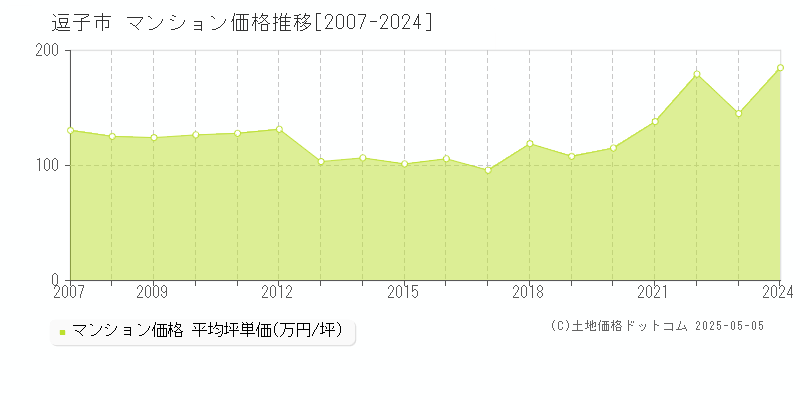 逗子市(神奈川県)のマンション価格推移グラフ(坪単価)[2007-2024年]