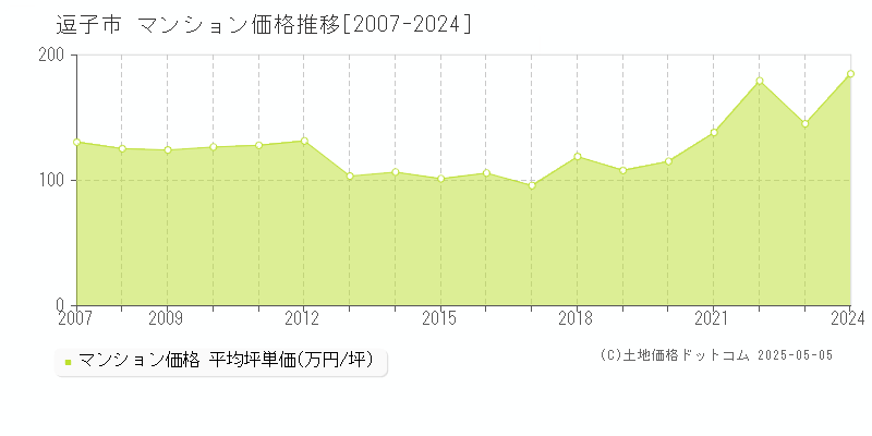 逗子市のマンション価格推移グラフ 