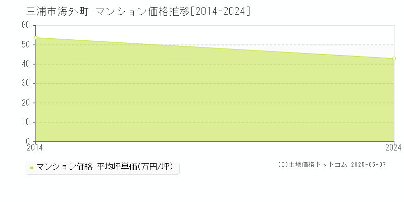 海外町(三浦市)のマンション価格推移グラフ(坪単価)[2014-2024年]