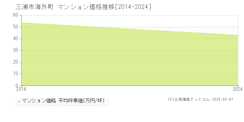 三浦市海外町のマンション価格推移グラフ 