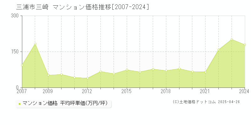 三浦市三崎のマンション価格推移グラフ 