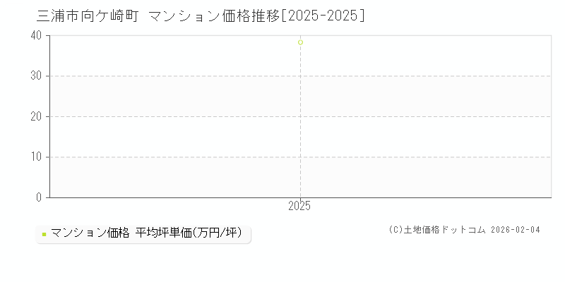 向ケ崎町(三浦市)のマンション価格推移グラフ(坪単価)[2025-2025年]