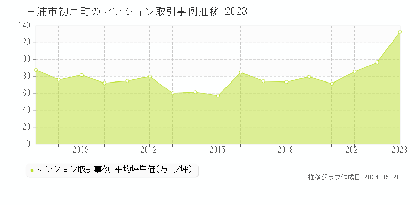 三浦市初声町のマンション価格推移グラフ 