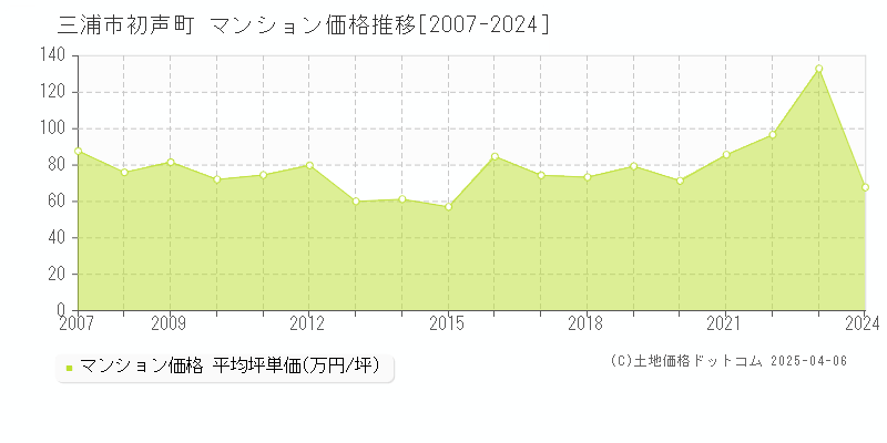 三浦市初声町のマンション価格推移グラフ 