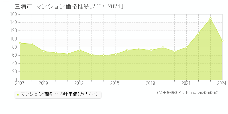 三浦市(神奈川県)のマンション価格推移グラフ(坪単価)[2007-2024年]