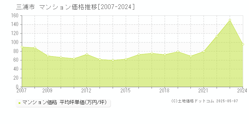 三浦市のマンション取引事例推移グラフ 