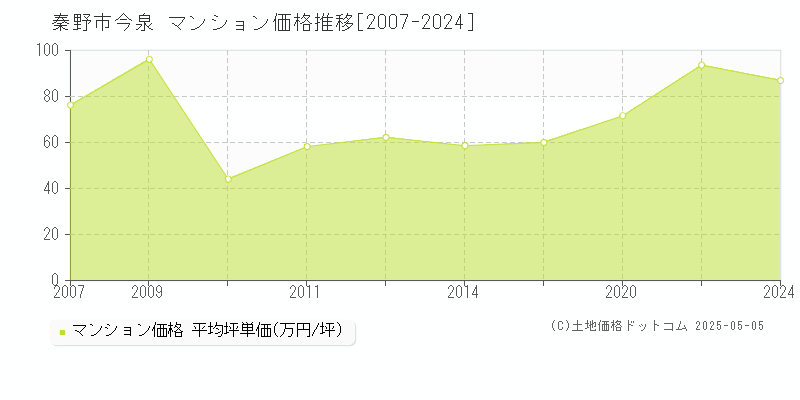 今泉(秦野市)のマンション価格推移グラフ(坪単価)[2007-2024年]