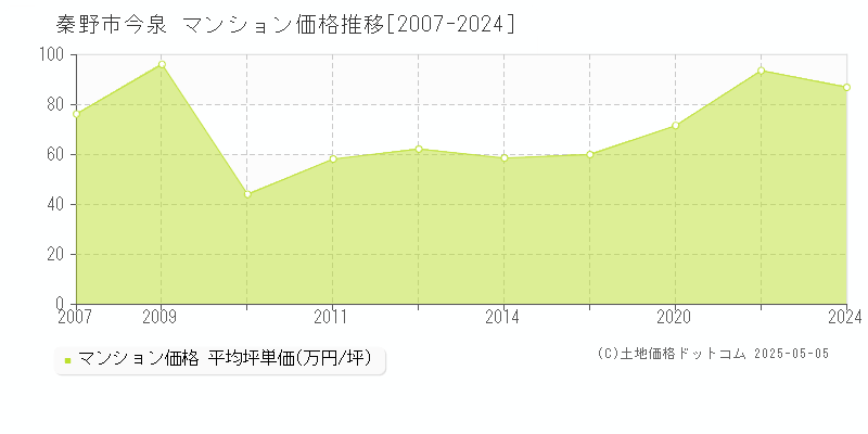 秦野市今泉のマンション価格推移グラフ 