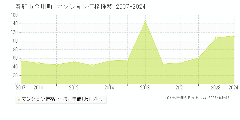 秦野市今川町のマンション価格推移グラフ 