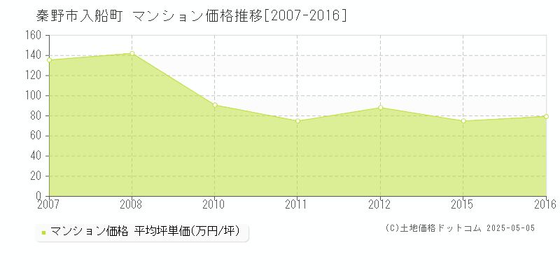 入船町(秦野市)のマンション価格推移グラフ(坪単価)[2007-2016年]