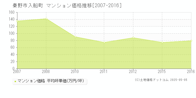 秦野市入船町のマンション価格推移グラフ 