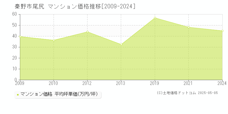 尾尻(秦野市)のマンション価格推移グラフ(坪単価)[2009-2024年]