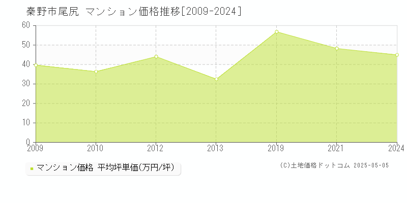 秦野市尾尻のマンション価格推移グラフ 