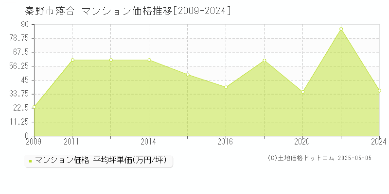 落合(秦野市)のマンション価格推移グラフ(坪単価)[2009-2024年]