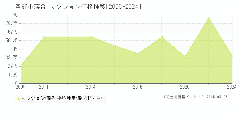 秦野市落合のマンション価格推移グラフ 