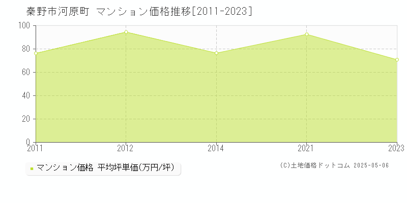 河原町(秦野市)のマンション価格推移グラフ(坪単価)[2011-2023年]