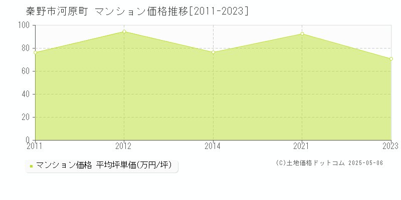 秦野市河原町のマンション取引価格推移グラフ 