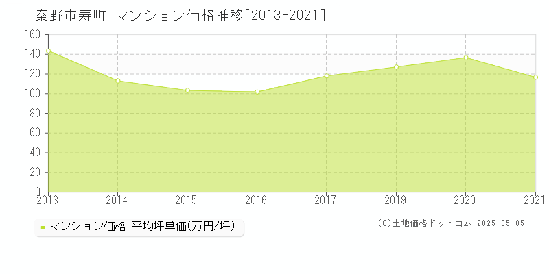 寿町(秦野市)のマンション価格推移グラフ(坪単価)[2013-2021年]