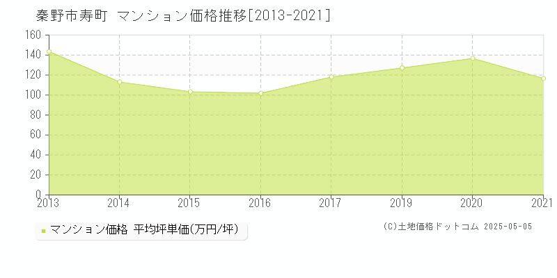 秦野市寿町のマンション価格推移グラフ 