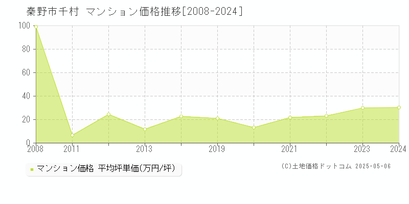 千村(秦野市)のマンション価格推移グラフ(坪単価)[2008-2024年]