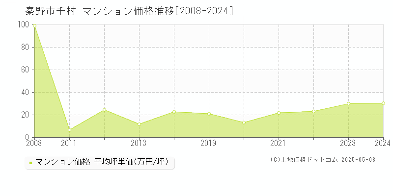 秦野市千村のマンション取引価格推移グラフ 