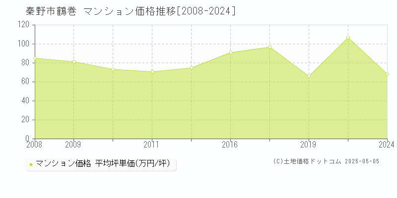 鶴巻(秦野市)のマンション価格推移グラフ(坪単価)[2008-2024年]