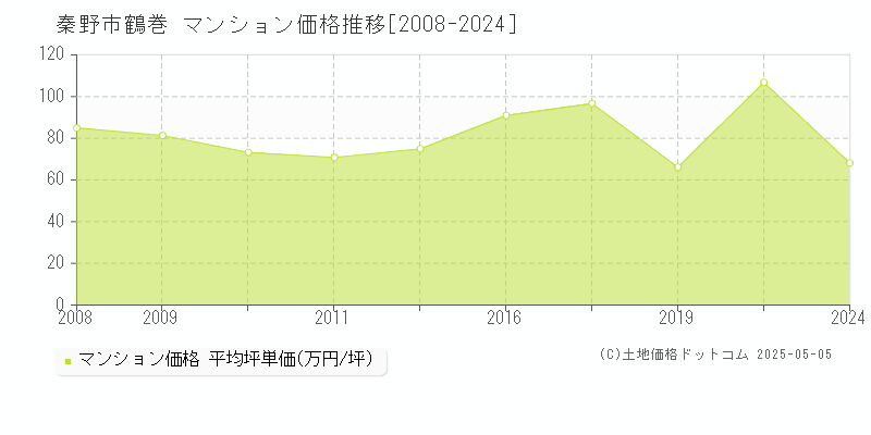 秦野市鶴巻のマンション取引価格推移グラフ 