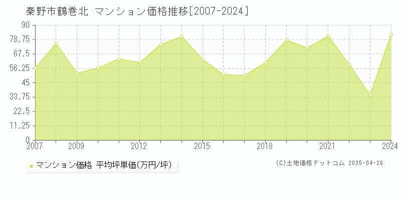 秦野市鶴巻北のマンション取引価格推移グラフ 