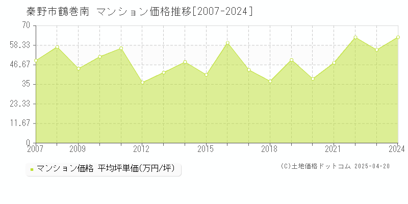 秦野市鶴巻南のマンション価格推移グラフ 