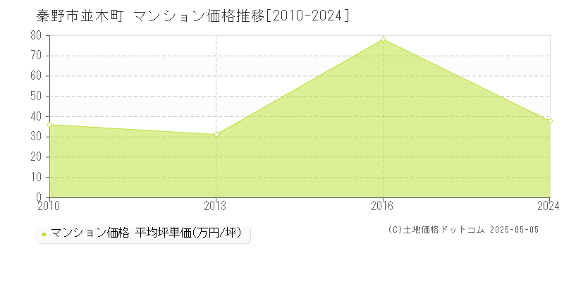 並木町(秦野市)のマンション価格推移グラフ(坪単価)[2010-2024年]