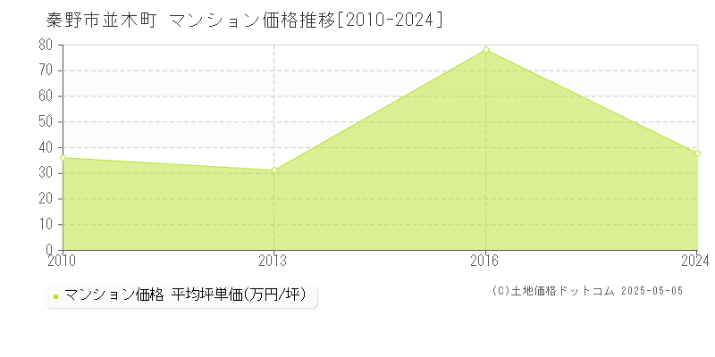 秦野市並木町のマンション価格推移グラフ 