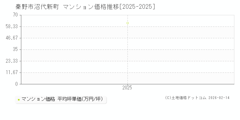 沼代新町(秦野市)のマンション価格推移グラフ(坪単価)[2025-2025年]