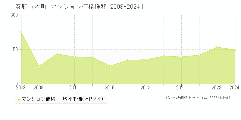 秦野市本町のマンション価格推移グラフ 