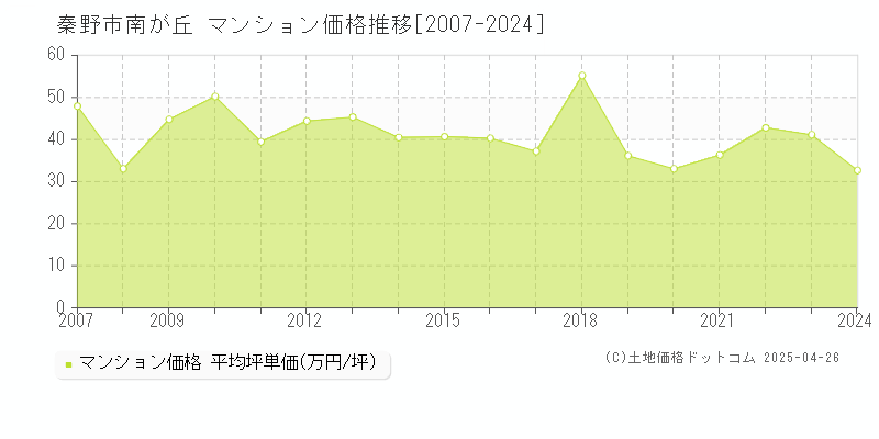 秦野市南が丘のマンション価格推移グラフ 