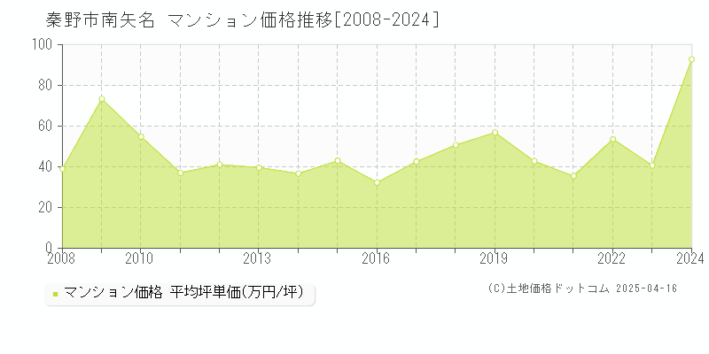 秦野市南矢名のマンション取引価格推移グラフ 