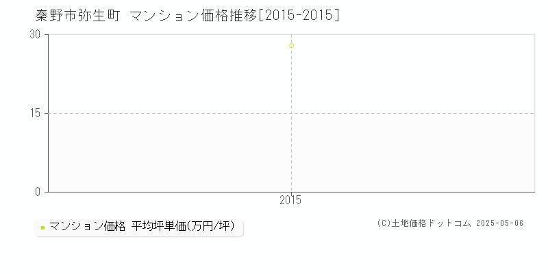 弥生町(秦野市)のマンション価格推移グラフ(坪単価)[2015-2015年]