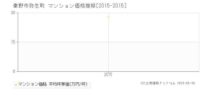 秦野市弥生町のマンション取引価格推移グラフ 