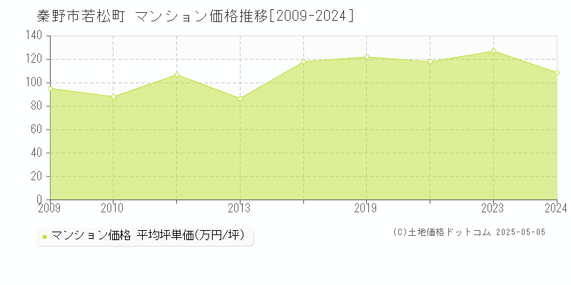 若松町(秦野市)のマンション価格推移グラフ(坪単価)[2009-2024年]