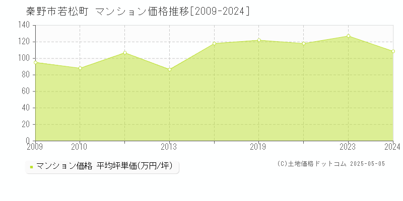 秦野市若松町のマンション価格推移グラフ 