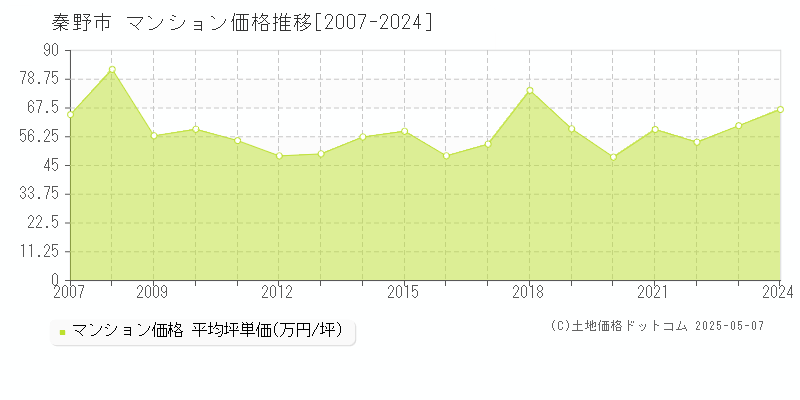 秦野市(神奈川県)のマンション価格推移グラフ(坪単価)[2007-2024年]