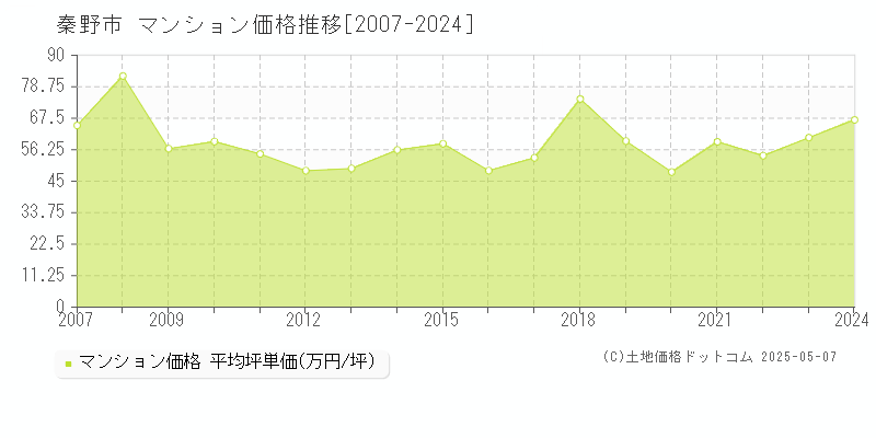 秦野市全域のマンション取引価格推移グラフ 