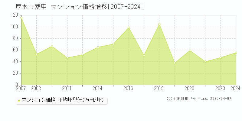 厚木市愛甲のマンション価格推移グラフ 