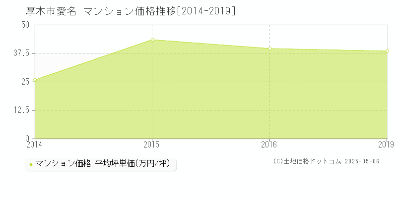 愛名(厚木市)のマンション価格推移グラフ(坪単価)[2014-2019年]