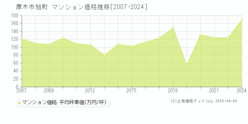 厚木市旭町のマンション価格推移グラフ 