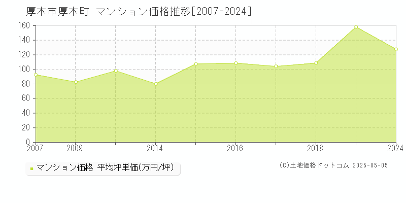 厚木町(厚木市)のマンション価格推移グラフ(坪単価)[2007-2024年]