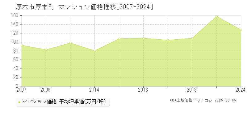 厚木市厚木町のマンション取引価格推移グラフ 